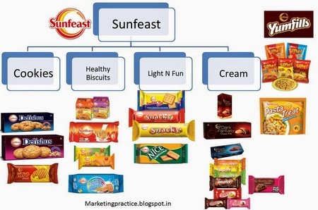 Marketing mix of Sunfeast