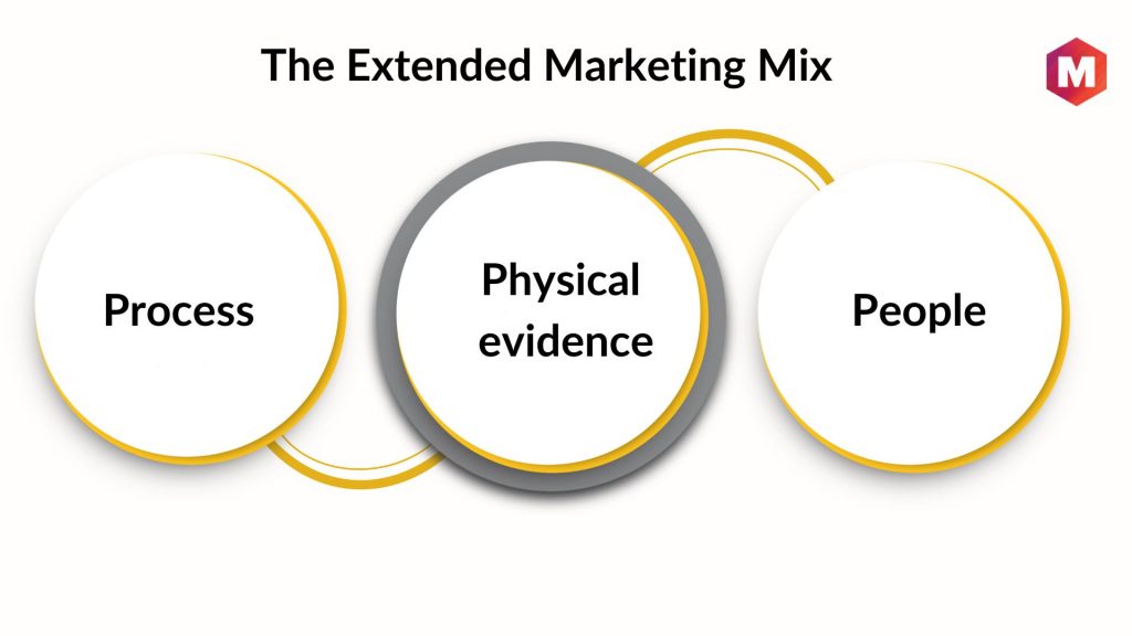 The Extended Marketing Mix