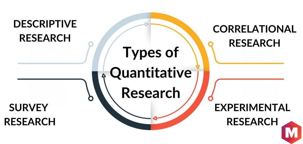 Four Main Types of Quantitative Research