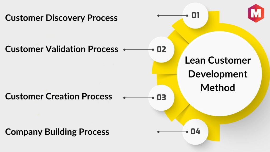 4 Step Framework of Lean Customer Development Method