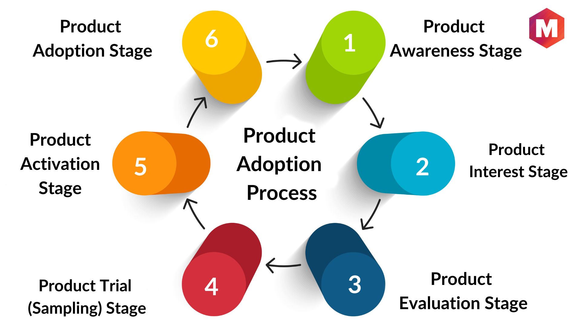 What is Product Adoption? Definition, Importance & How to Measure It