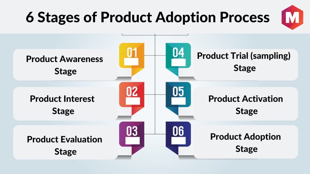 Six Stages of Product Adoption Process