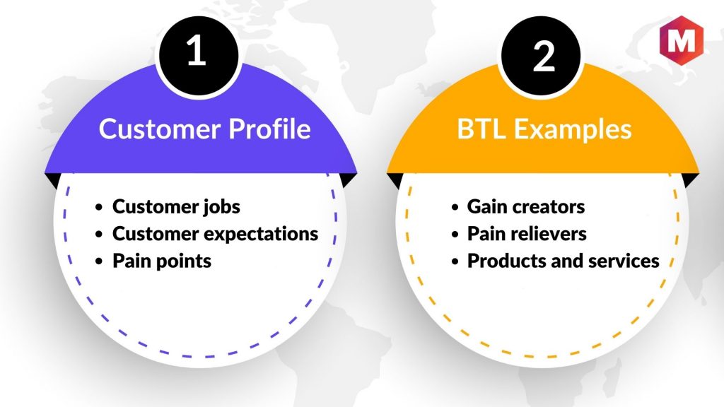 The Value Proposition Canvas