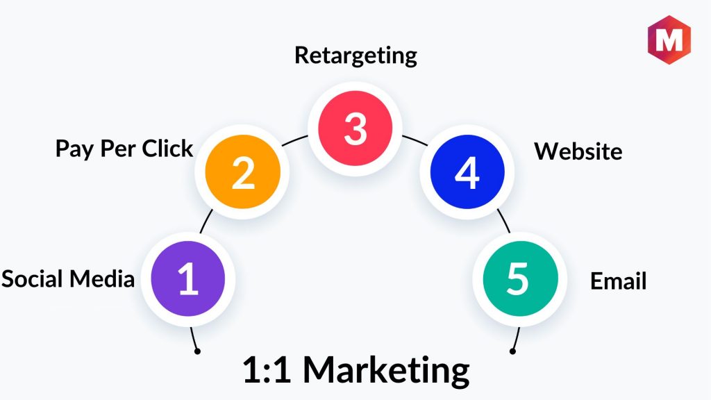 What Can 11 Marketing Improve