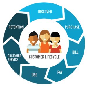Customer life cycle