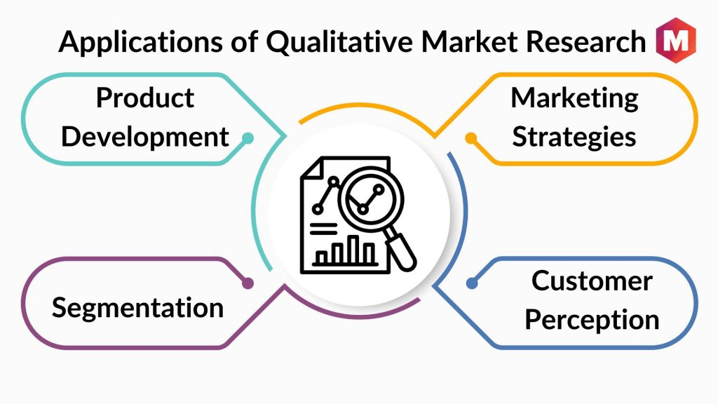Applications of Qualitative Market Research
