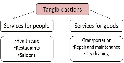 Classification of services 1