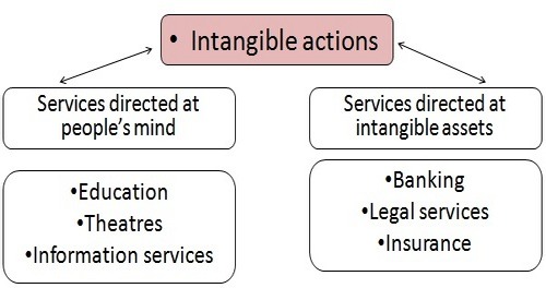 Classification of services 2