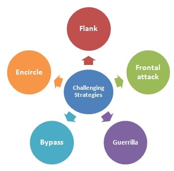 Flanking Attack Strategy - Definition, Benefits & Examples