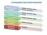 Consumer buying behavior