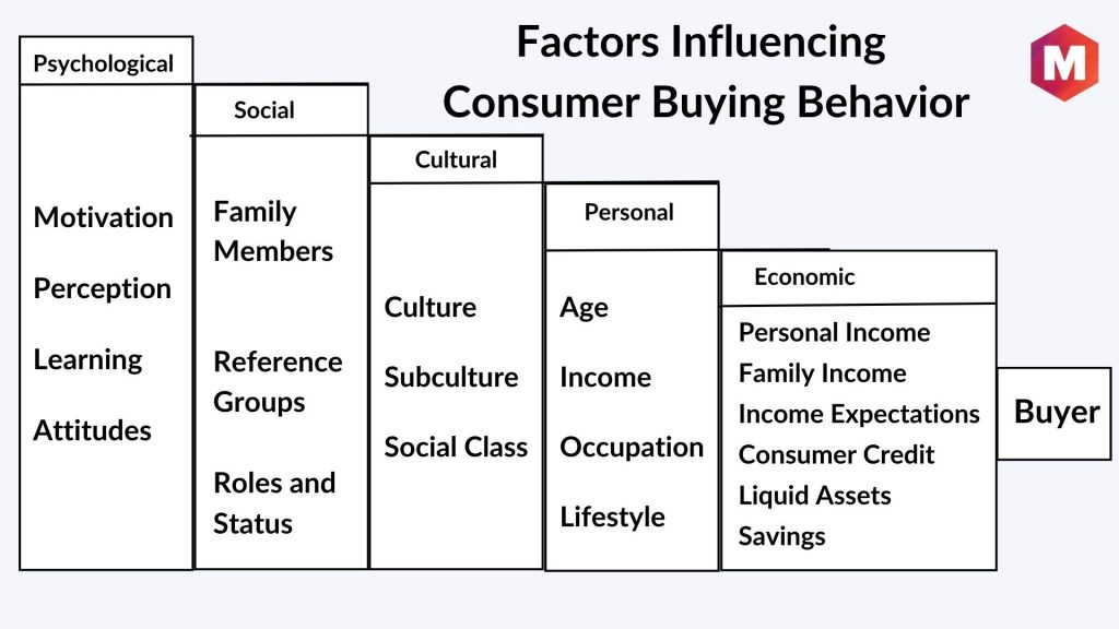 Factors Influencing Consumer Buying Behavior