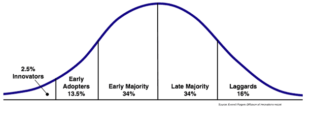 Role of Marketing in new product adoption