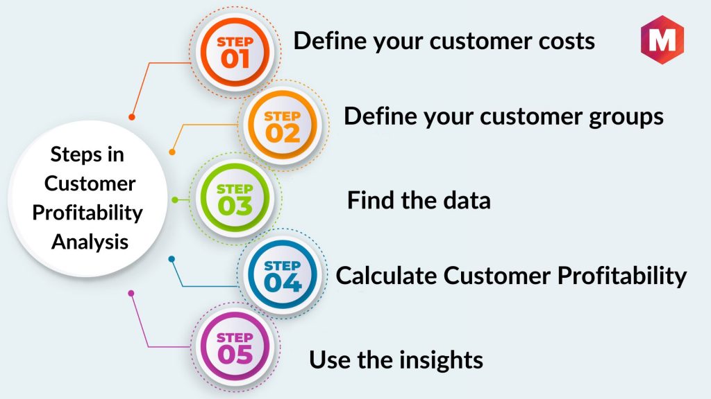 Steps in Customer Profitability Analysis