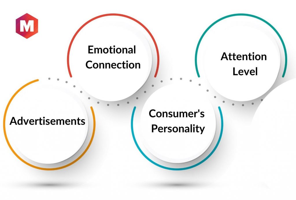 What Factors Affect Brand Recall