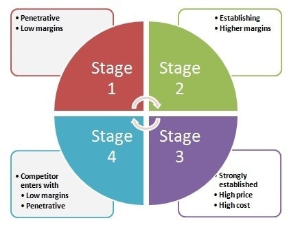 Retail Life Cycle Chart And List The Stages