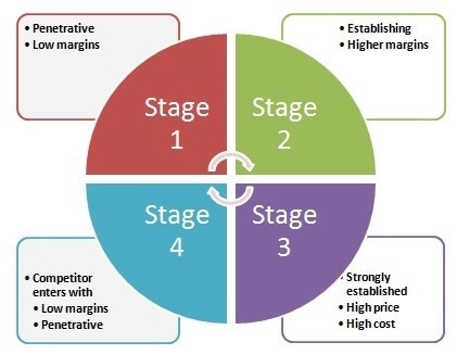 Retail Life Cycle Chart