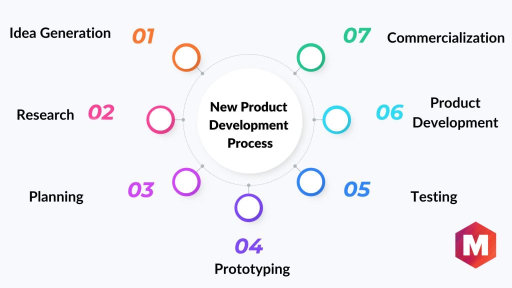 7 Stages of the New Product Development Process