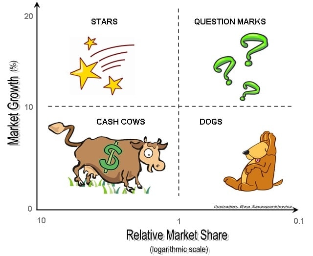 Boston BCG Boston Matrix Explained in Detail for success