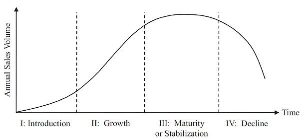 Benefits and Limitations of Product life cycle - 1