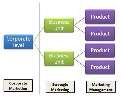 Role of Marketing