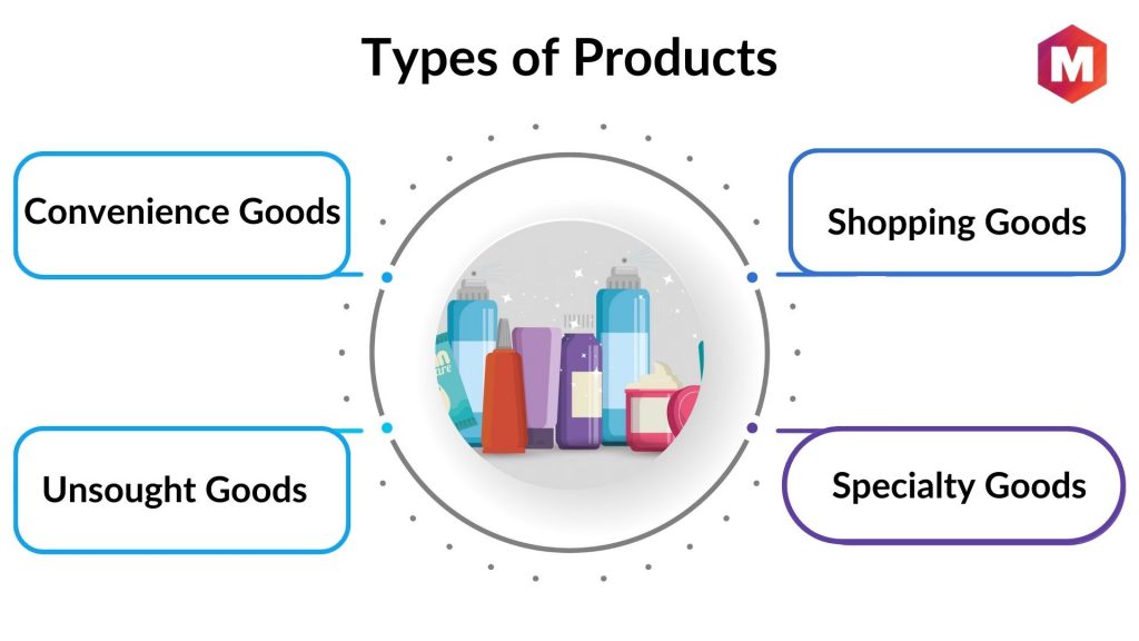 four Types of Products