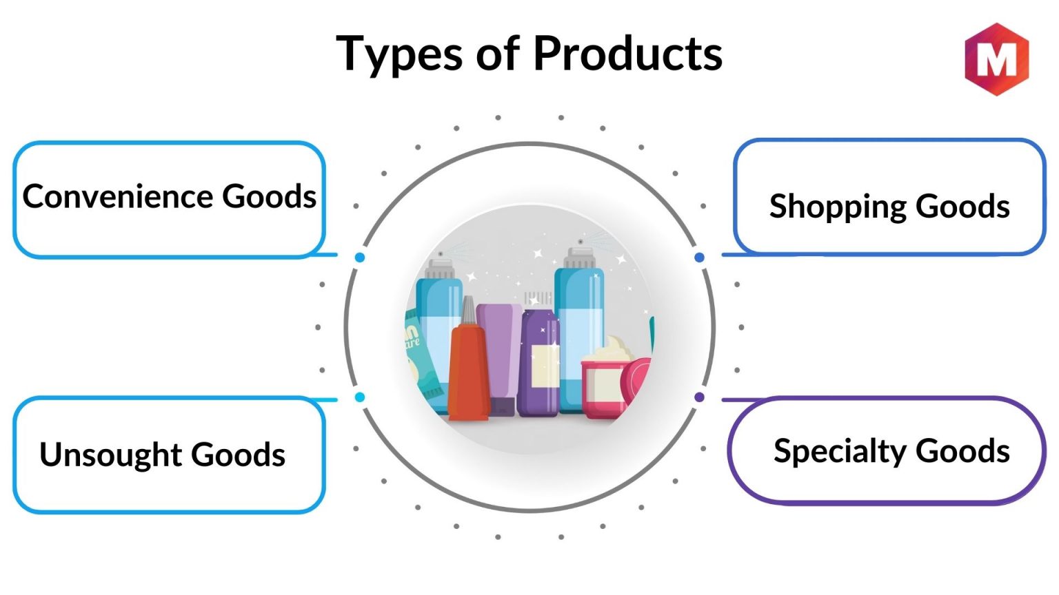 Types of Products (Consumer Products and Industrial Products) Marketing91