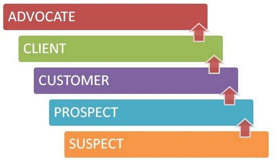 Customer loyalty ladder