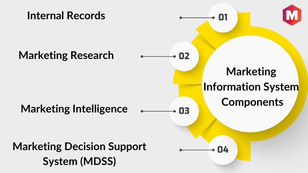Marketing Information System Components