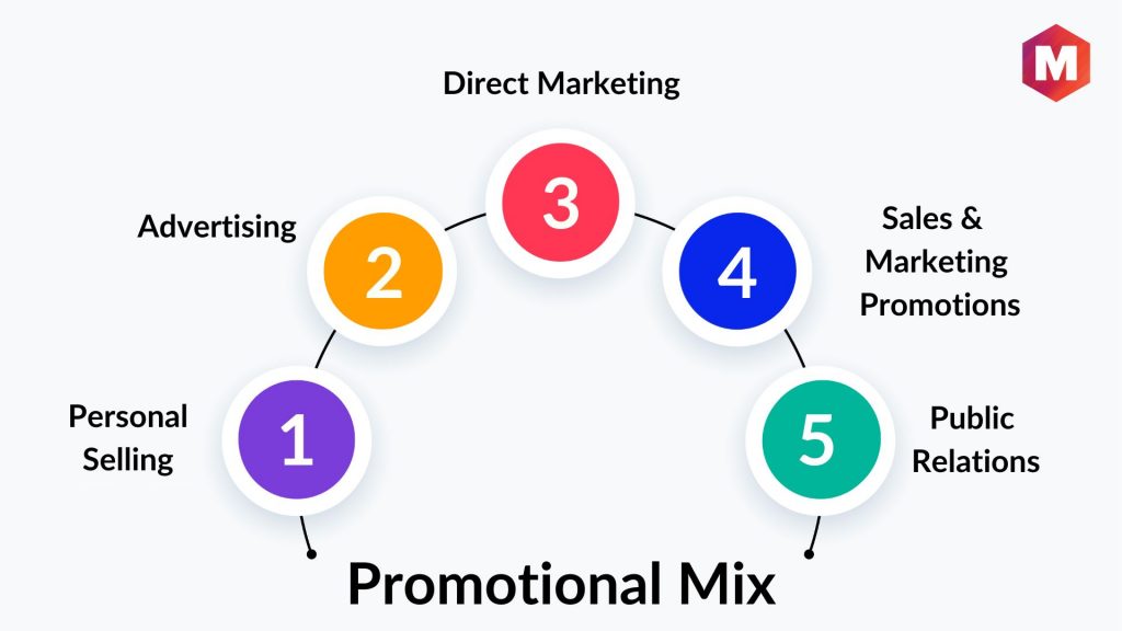 What are the 5 elements of the promotional mix and what is the function of each?