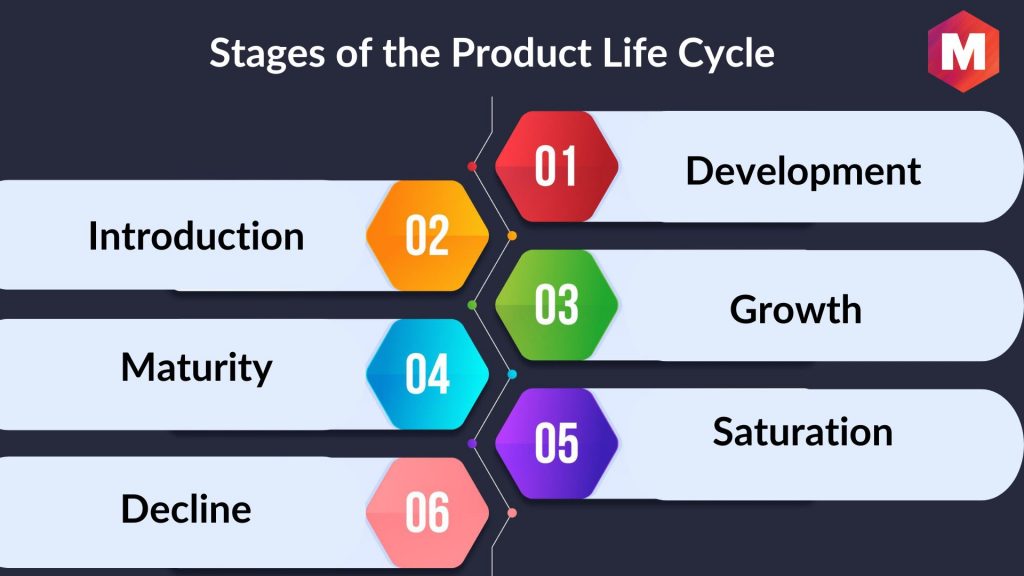 Stages of the Product Life Cycle