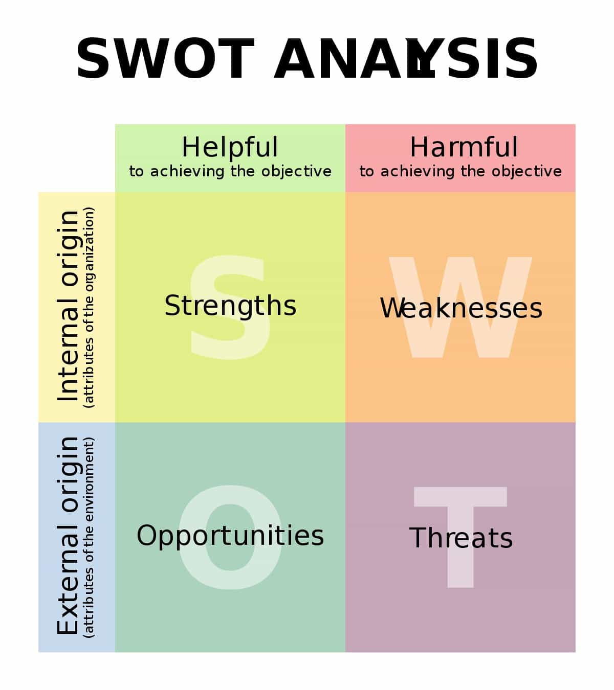 Internal SWOT Analysis