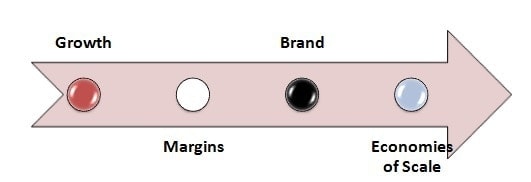 Advantages of Opportunity analysis