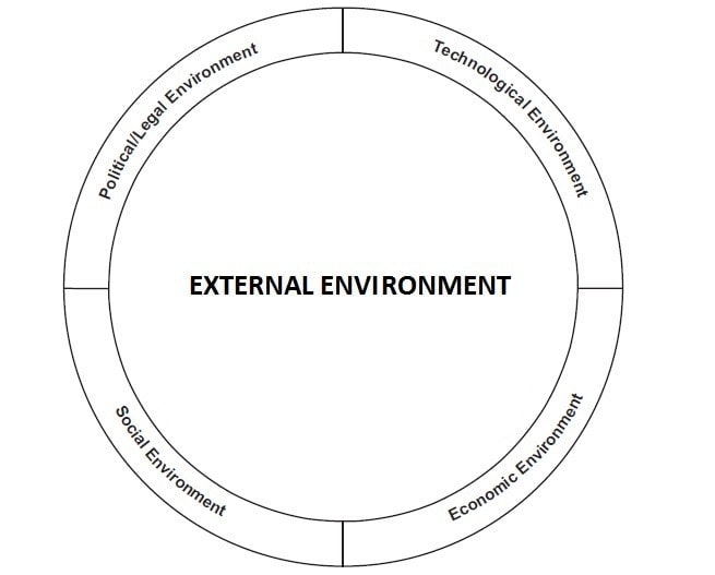 External environment Elements of marketing strategy - 3