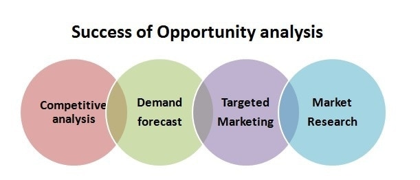 Success of Opportunity analysis