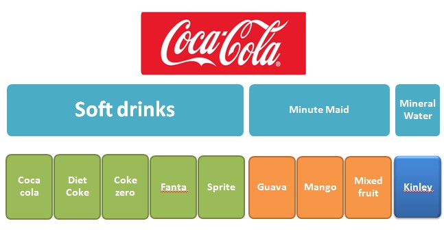 Analyse the product mix - 1