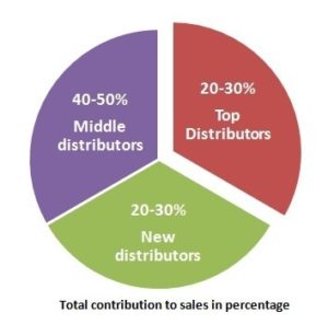Breakup of distribution channel