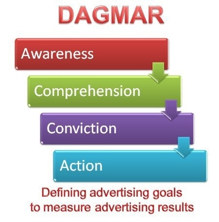 DAGMAR Marketing