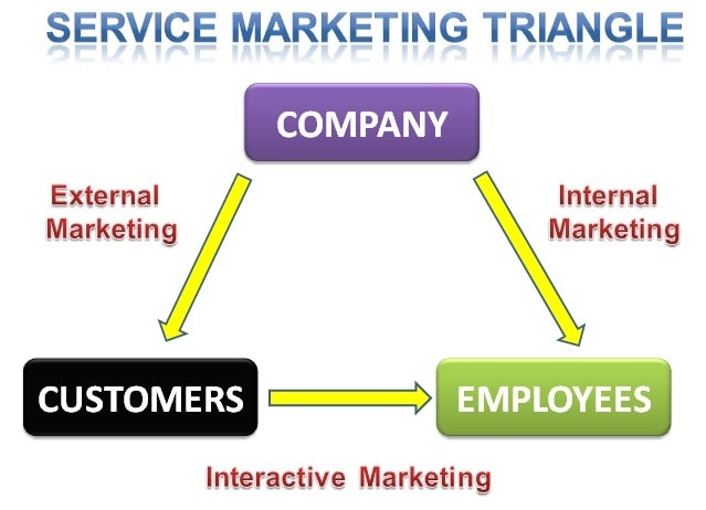 Service marketing triangle
