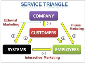 Service triangle