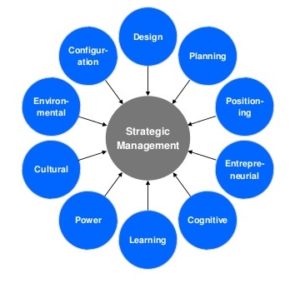 10 schools of thought of Strategy formulation by Mintzberg - 2