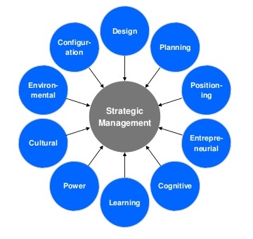 10 school of thoughts on strategy formulation by Mintzberg - 1