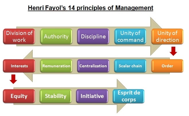 Henri fayol's 14 principles of management