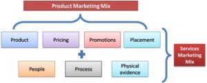Difference between product marketing mix and service marketing mix
