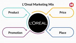 Marketing mix of L'oreal
