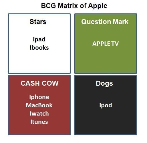  Estrategia de marketing de Matriz BCG de Apple Inc- 2