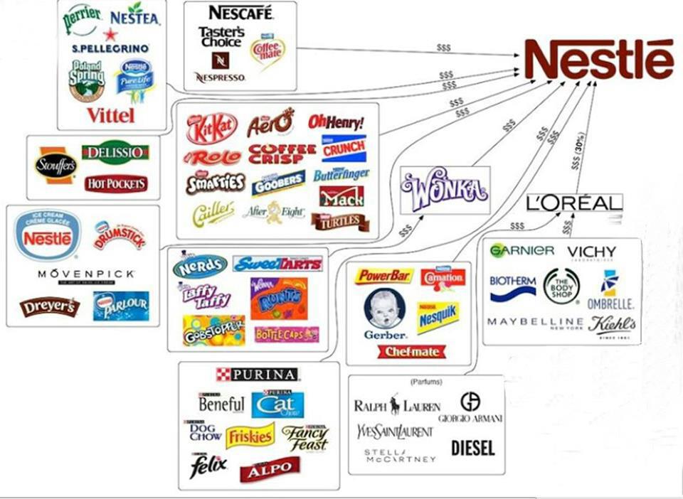 SWOT analysis of Nestle