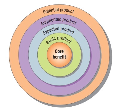 5 Product levels - Five product levels