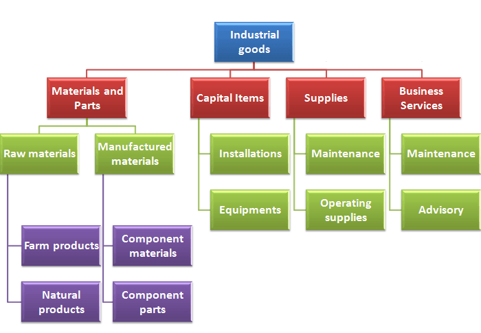 Classification of Industrial products - Industrial goods classification