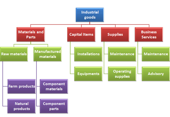 industrial products