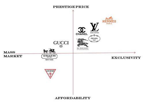 SWOT Analysis of Chanel